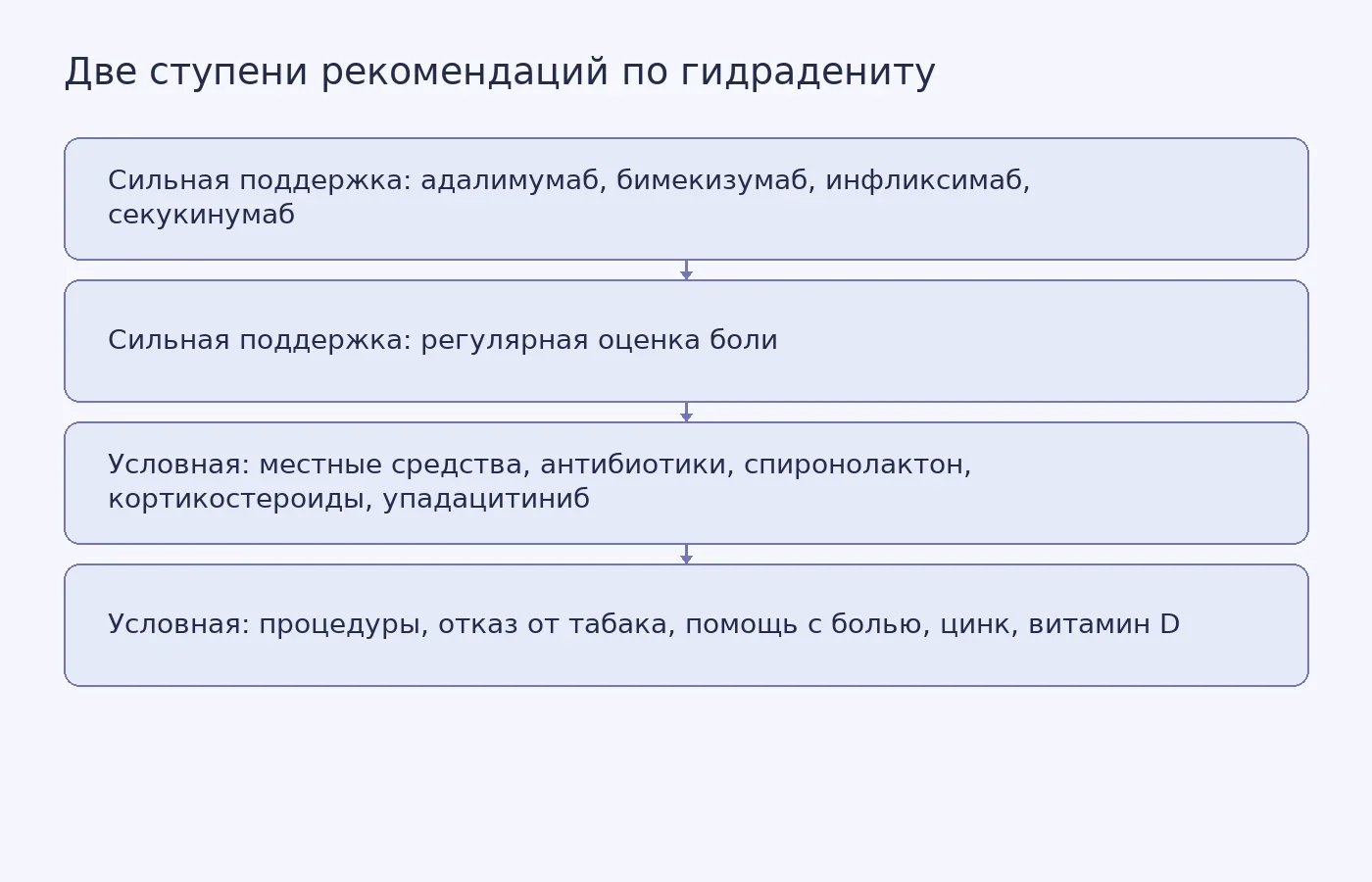 Схема распределяет методы лечения гидраденита из руководства AAD на сильные и условные рекомендации