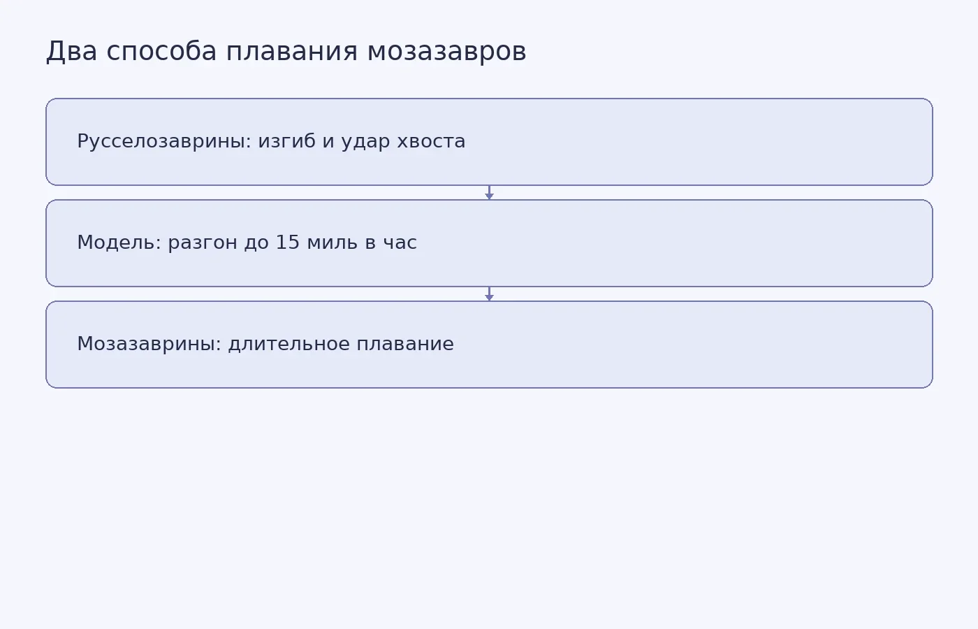 Схема сравнивает модельный резкий старт русселозаврин с более длительным плаванием мозазаврин и показывает, что оценка скорости не относится ко всем мозазаврам.