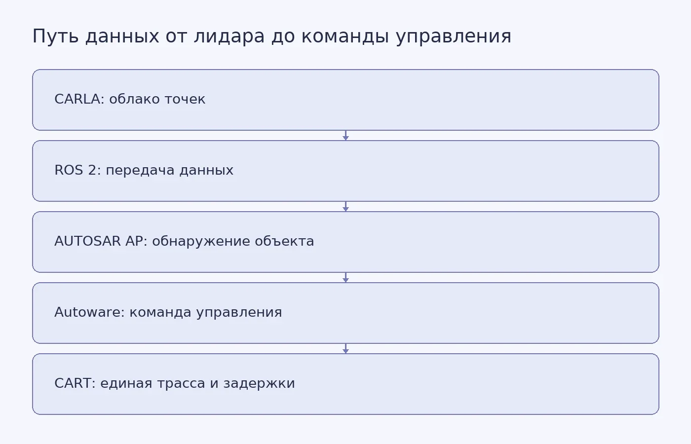 Схема показывает, как облако точек из симулятора через ROS 2 поступает в AUTOSAR Adaptive Platform, результаты обнаружения возвращаются в Autoware, а CART объединяет события в одну сквозную цепочку