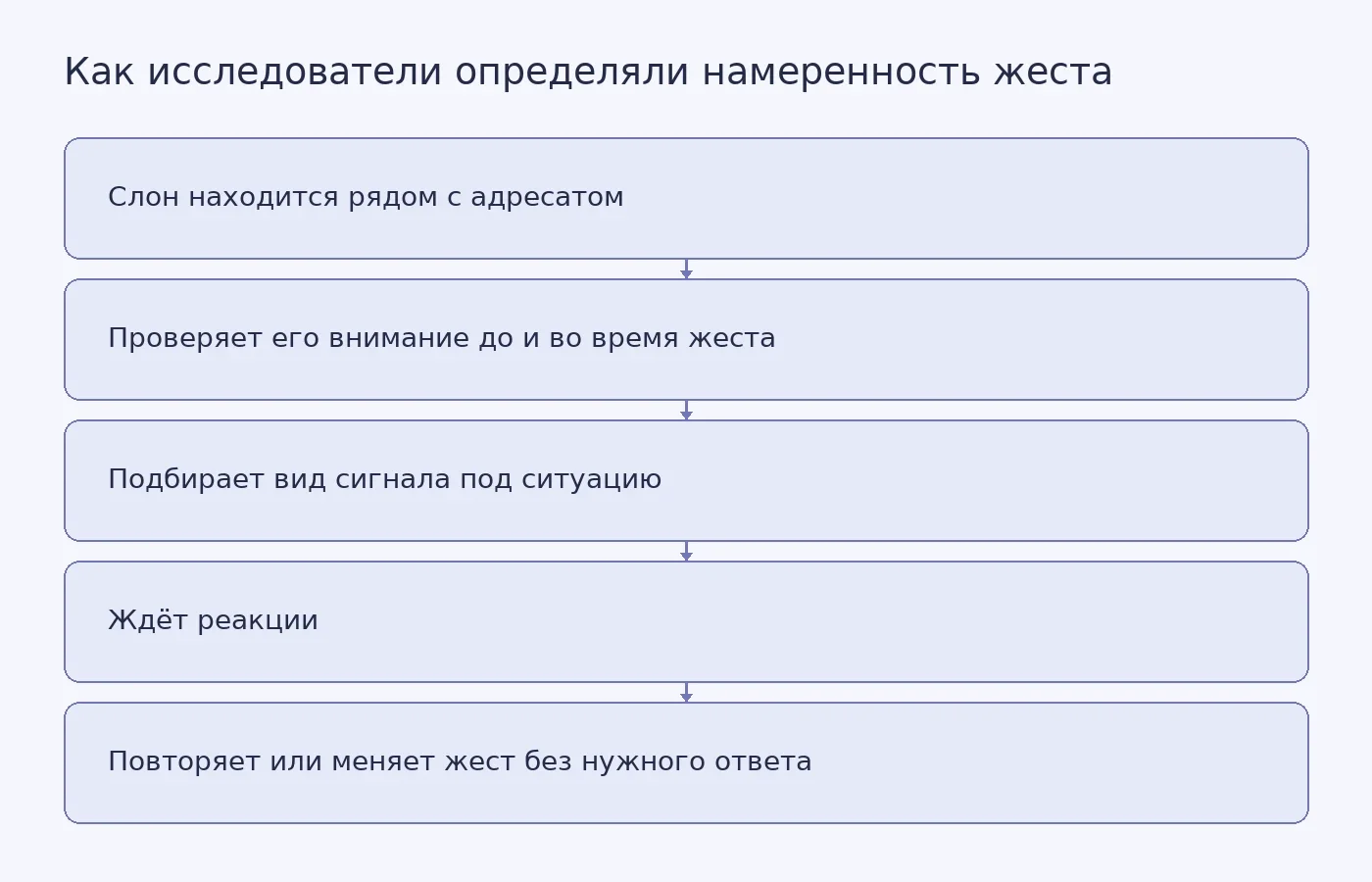 Схема критериев, по которым исследователи оценивали целенаправленную жестикуляцию слонов
