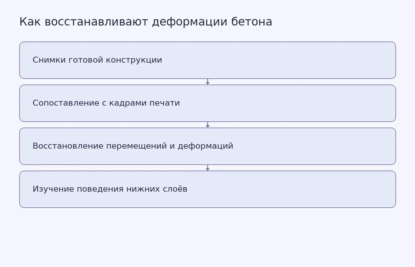 Схема показывает, как анализ снимков готового 3D-печатного бетонного объекта и кадров процесса помогает восстановить деформации по времени