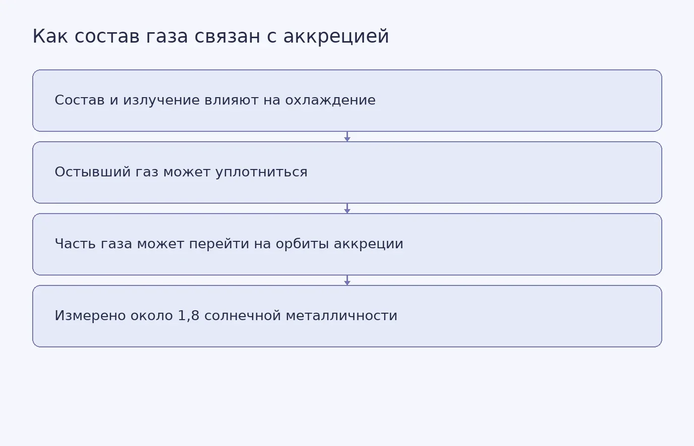 Схема показывает предполагаемую связь между составом газа, его охлаждением и возможным движением к Стрельцу A*. Число 1,8 относится к измеренной металличности; схема не изображает прямое измерение темпа аккреции.