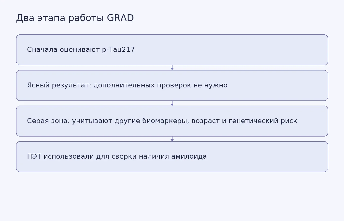 Схема показывает последовательность оценки p-Tau217 и дополнительного разбора неопределённого результата; ПЭТ служило референсным методом при разработке.