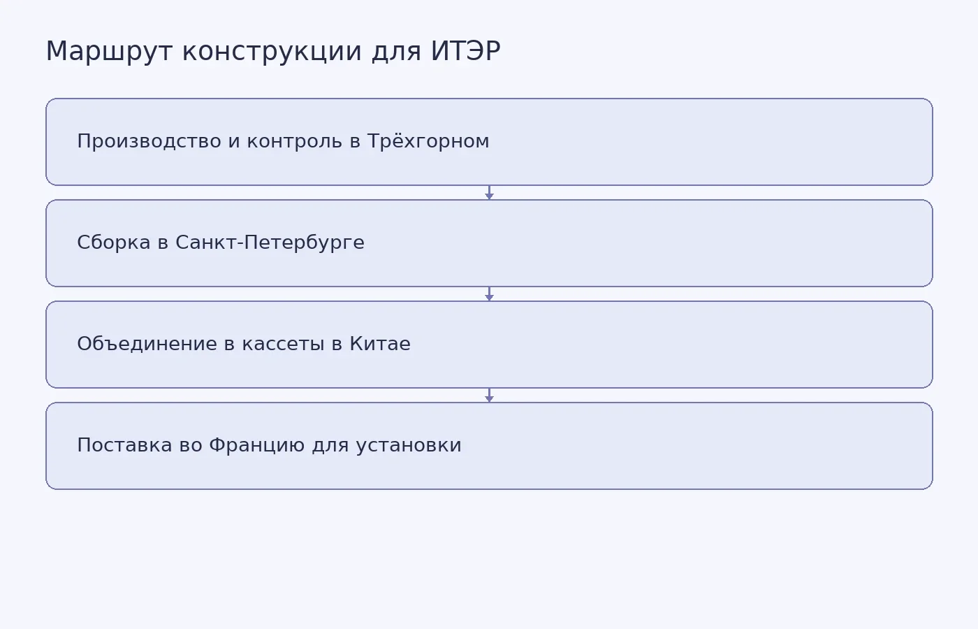 Схема показывает запланированный маршрут опорной конструкции от предприятия в Трёхгорном через Санкт-Петербург и Китай к месту установки в реакторе ИТЭР во Франции.