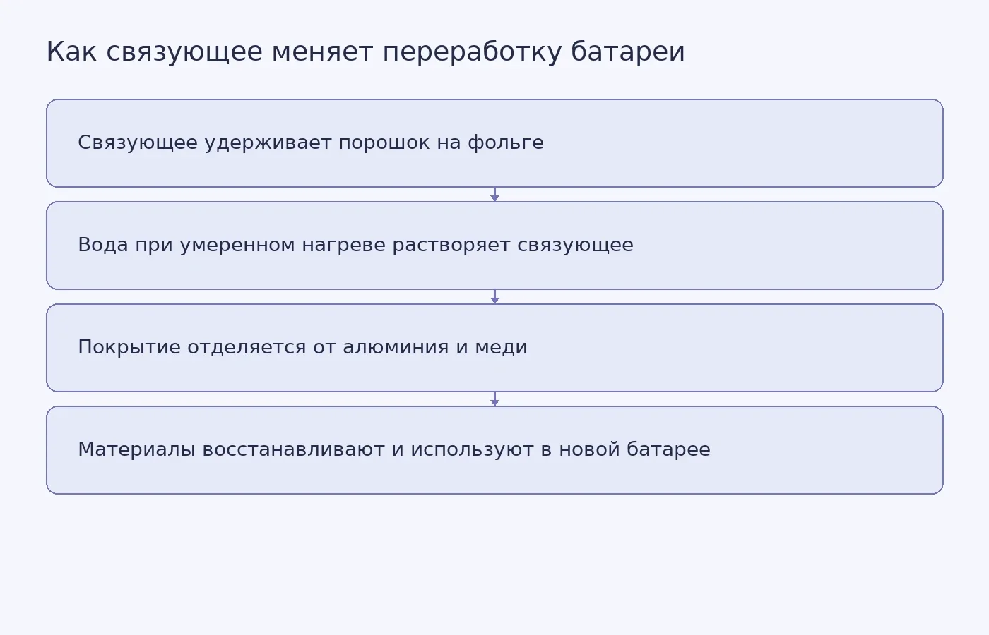 Схема отделения электродного покрытия от металлической фольги водой и последующего восстановления материалов