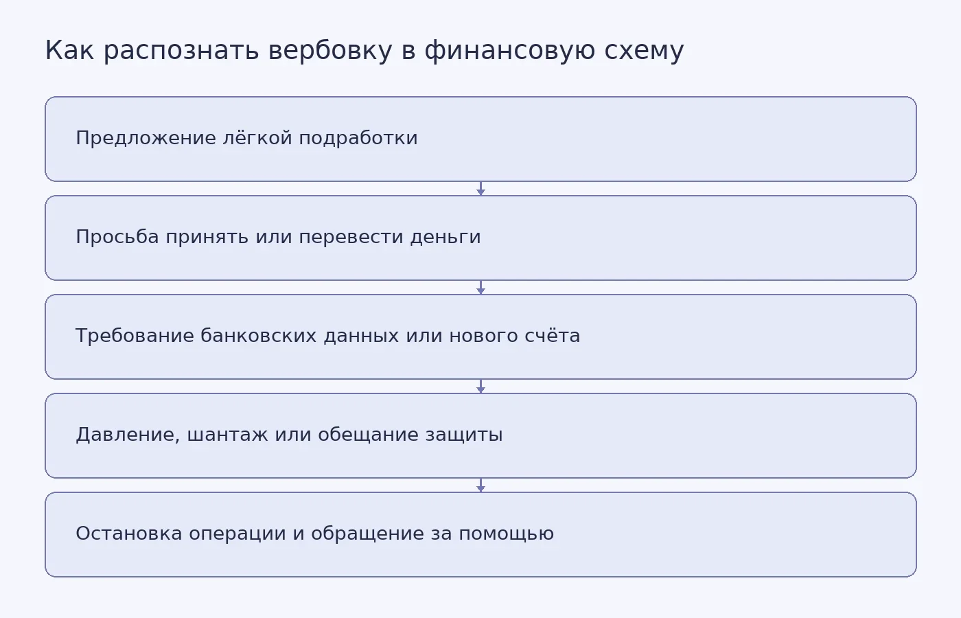 Схема показывает путь от предложения подработки до признаков финансовой эксплуатации и безопасного обращения за помощью.