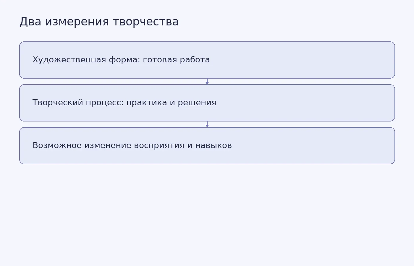 Схема различает готовое произведение, процесс его создания и возможные изменения у автора или зрителя; результат сам по себе не доказывает, что такое изменение произошло.