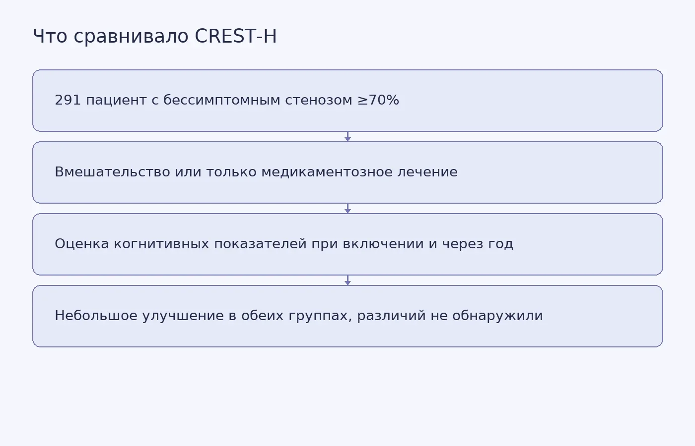Схема показывает группы и срок оценки в CREST-H, а также отсутствие различий когнитивных показателей через год.