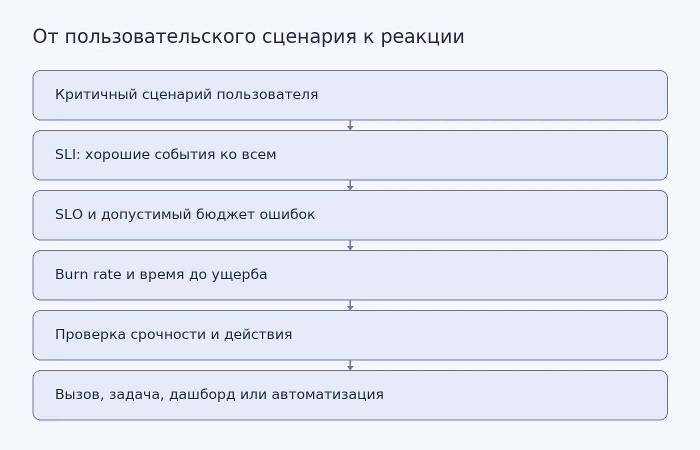 Схема показывает, как от критичного пользовательского сценария перейти через SLI, SLO и скорость расходования бюджета ошибок к выбору реакции: вызову дежурного, задаче, дашборду или автоматизации.