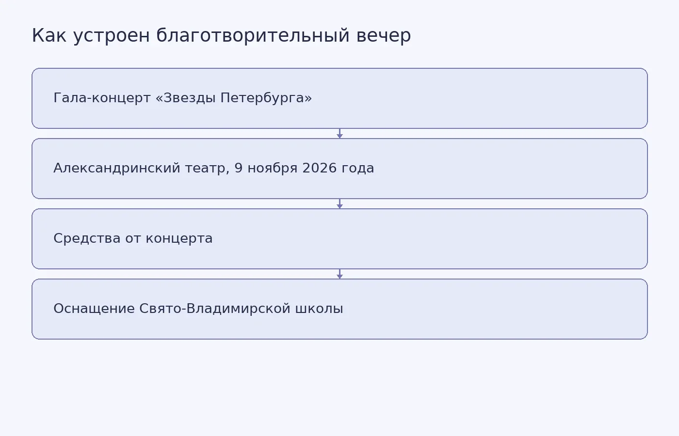 Схема показывает путь от благотворительного концерта к оснащению бесплатной школы при Новодевичьем монастыре.