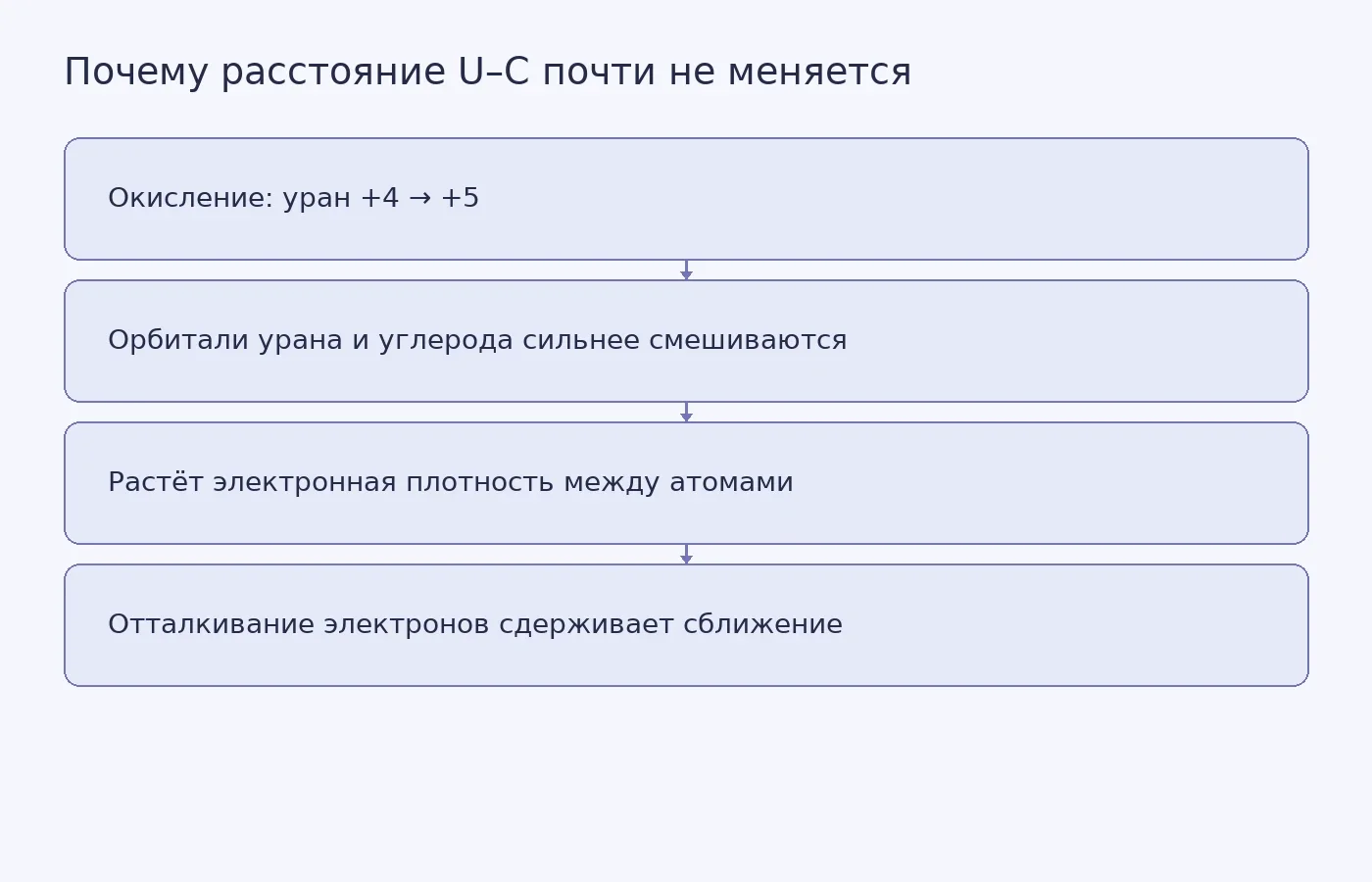 Концептуальная схема: окисление усиливает смешивание орбиталей урана и углерода, а электронное отталкивание противодействует сокращению связи U–C.