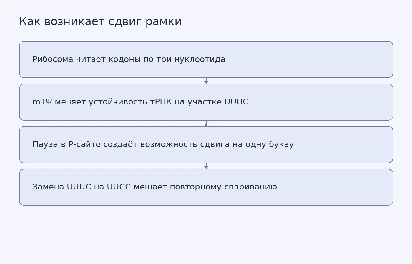 Схема предполагаемого механизма сдвига рамки +1 и его подавления заменой участка UUUC на UUCC в эксперименте