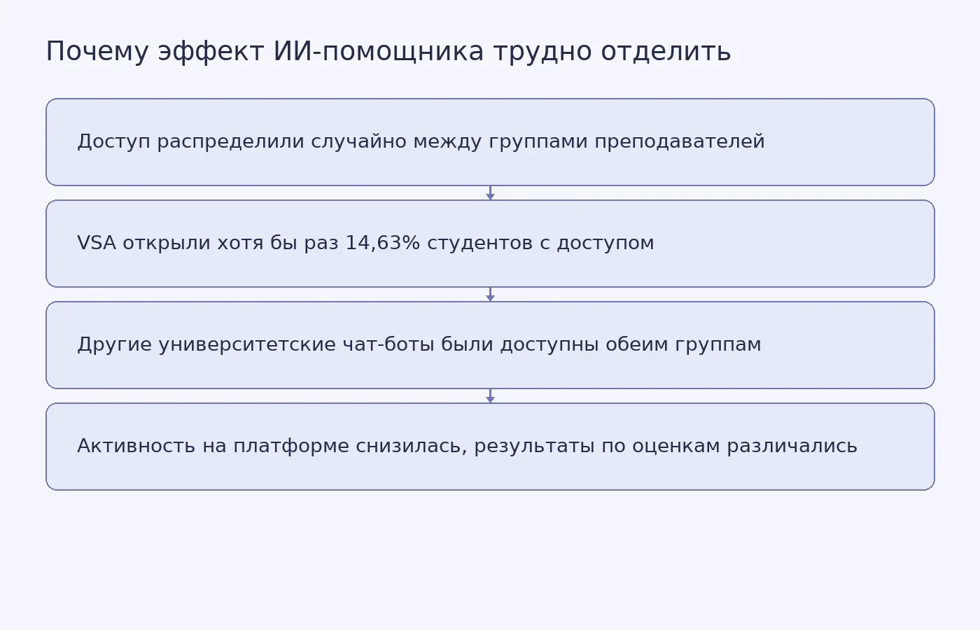 Схема показывает ограничения испытания: VSA использовали немногие, другие чат-боты оставались доступны обеим группам, а журналы платформы отражали лишь часть учебной активности.