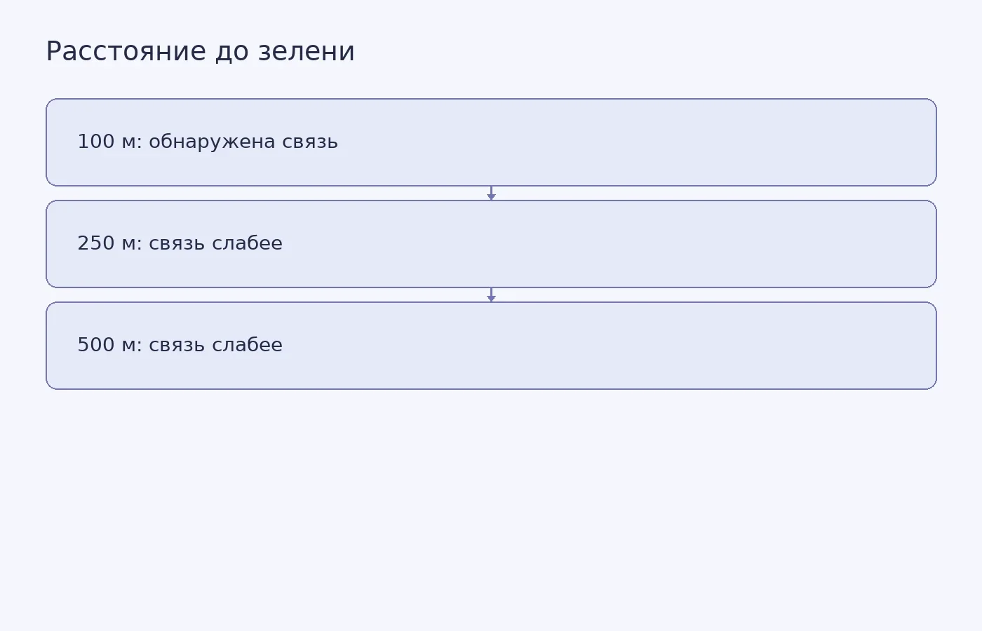 Схема показывает, что в пересказе исследования связь между зеленью и риском деменции была заметна ближе к дому и ослабевала с увеличением расстояния; численные оценки для 250 и 500 метров не указаны.