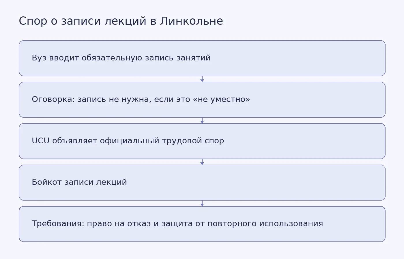 Схема показывает последовательность событий в споре Университета Линкольна и профсоюза UCU вокруг обязательной записи лекций