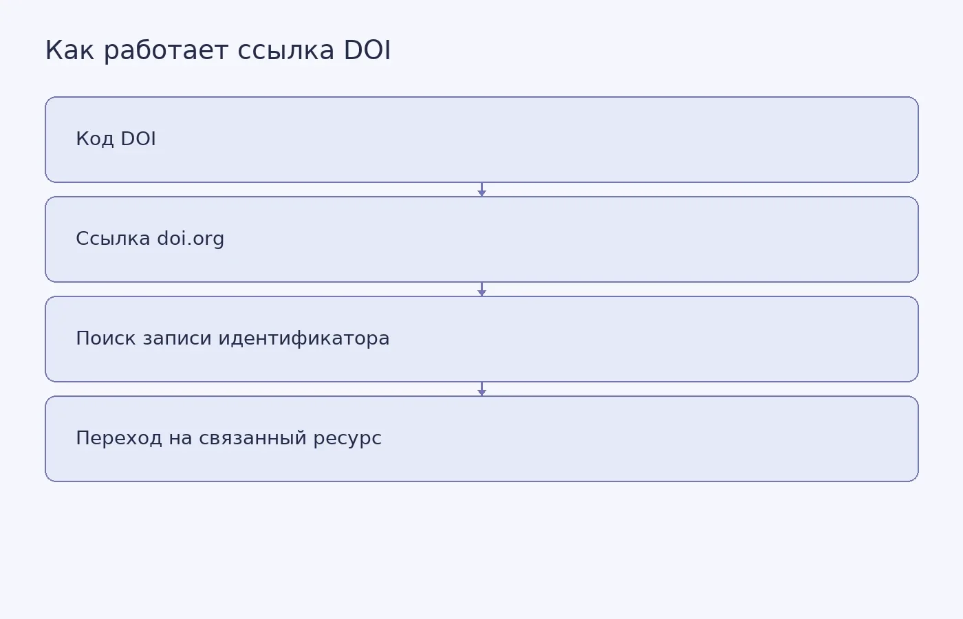 Схема показывает, как DOI превращается в ссылку и перенаправляет читателя к связанному ресурсу, чаще всего к странице публикации.