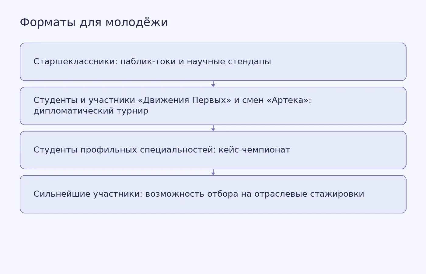 Схема показывает заявленные молодёжные форматы симпозиума и возможный путь от кейс-чемпионата к отбору на стажировку.