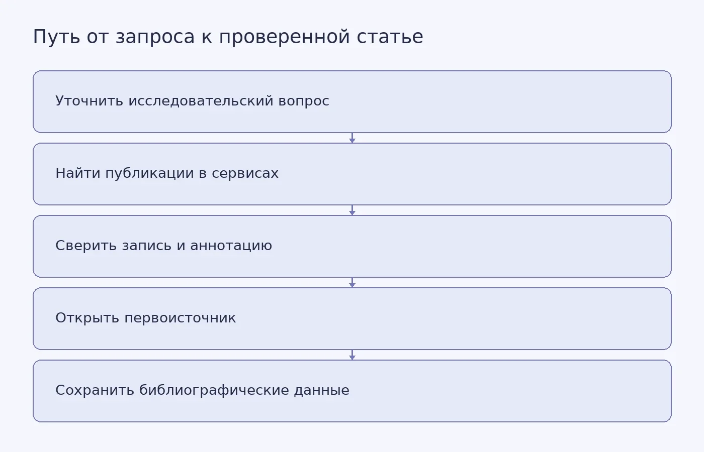 Схема показывает, как перейти от запроса в нейросетевом поиске к проверенной научной статье и сохранённой библиографической записи.
