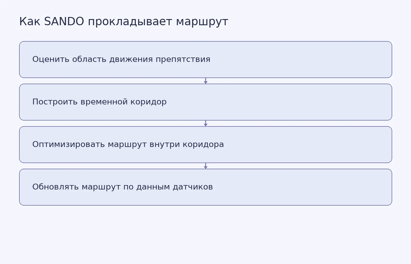 Схема объясняет, как SANDO учитывает возможные положения движущихся препятствий и пересчитывает безопасный маршрут дрона.