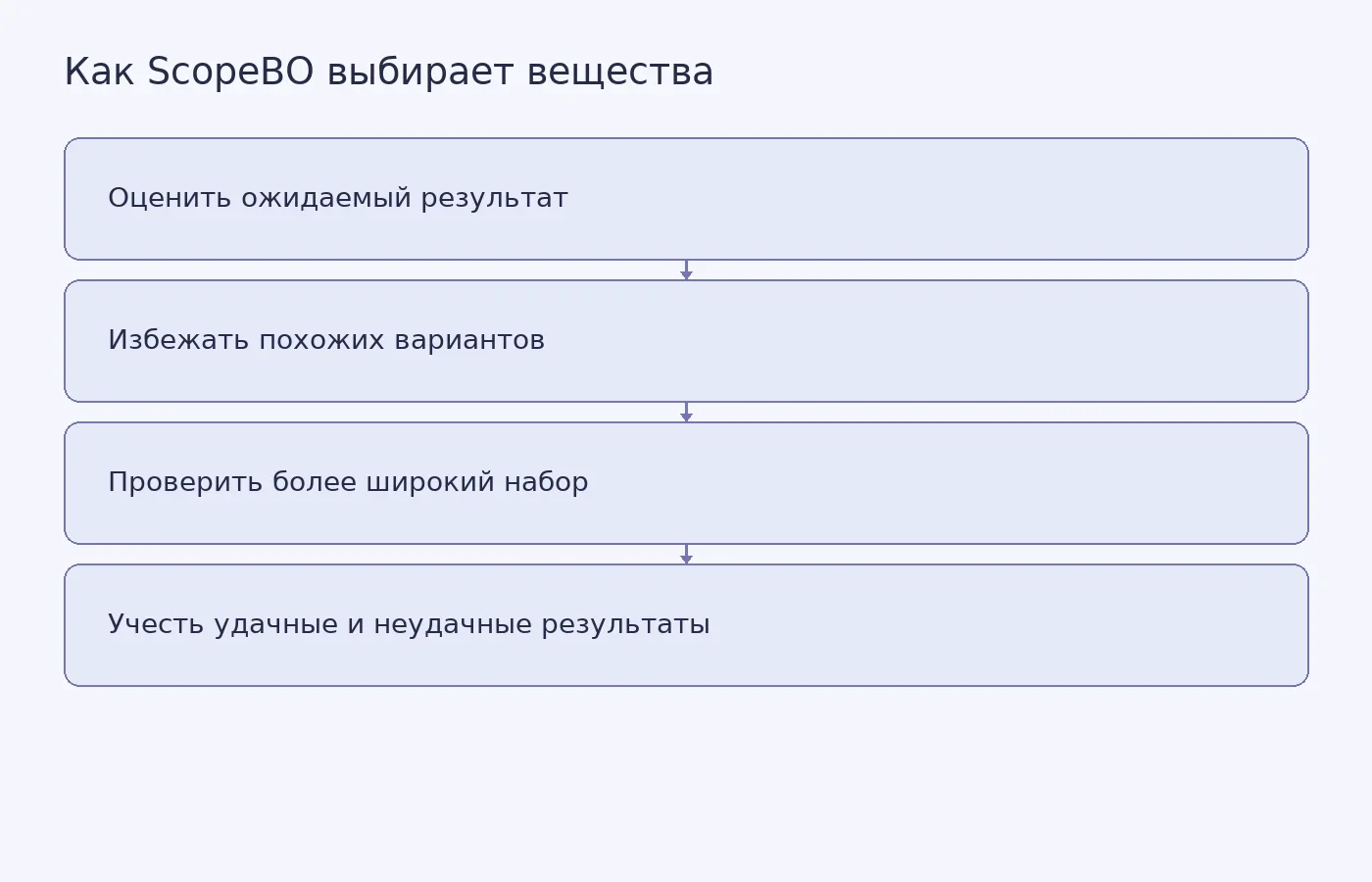 Схема показывает, как ScopeBO совмещает прогноз результативности реакции с поиском разнообразных веществ и использует итоги проверок для оценки границ применимости.