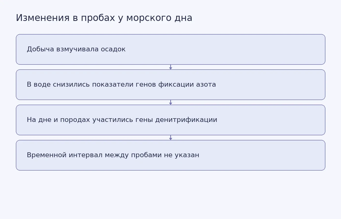 Схема показывает изменения генетических показателей во время добычи и объясняет, почему по пробам нельзя определить скорость изменений