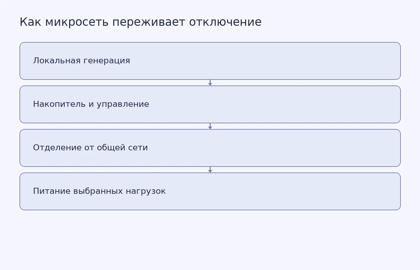 Концептуальная схема: микросеть получает энергию от локальных источников, при необходимости использует накопитель, отделяется от коммунальной сети при аварии и поддерживает выбранные нагрузки. Схема объясняет принцип, а не показывает результаты измерений.