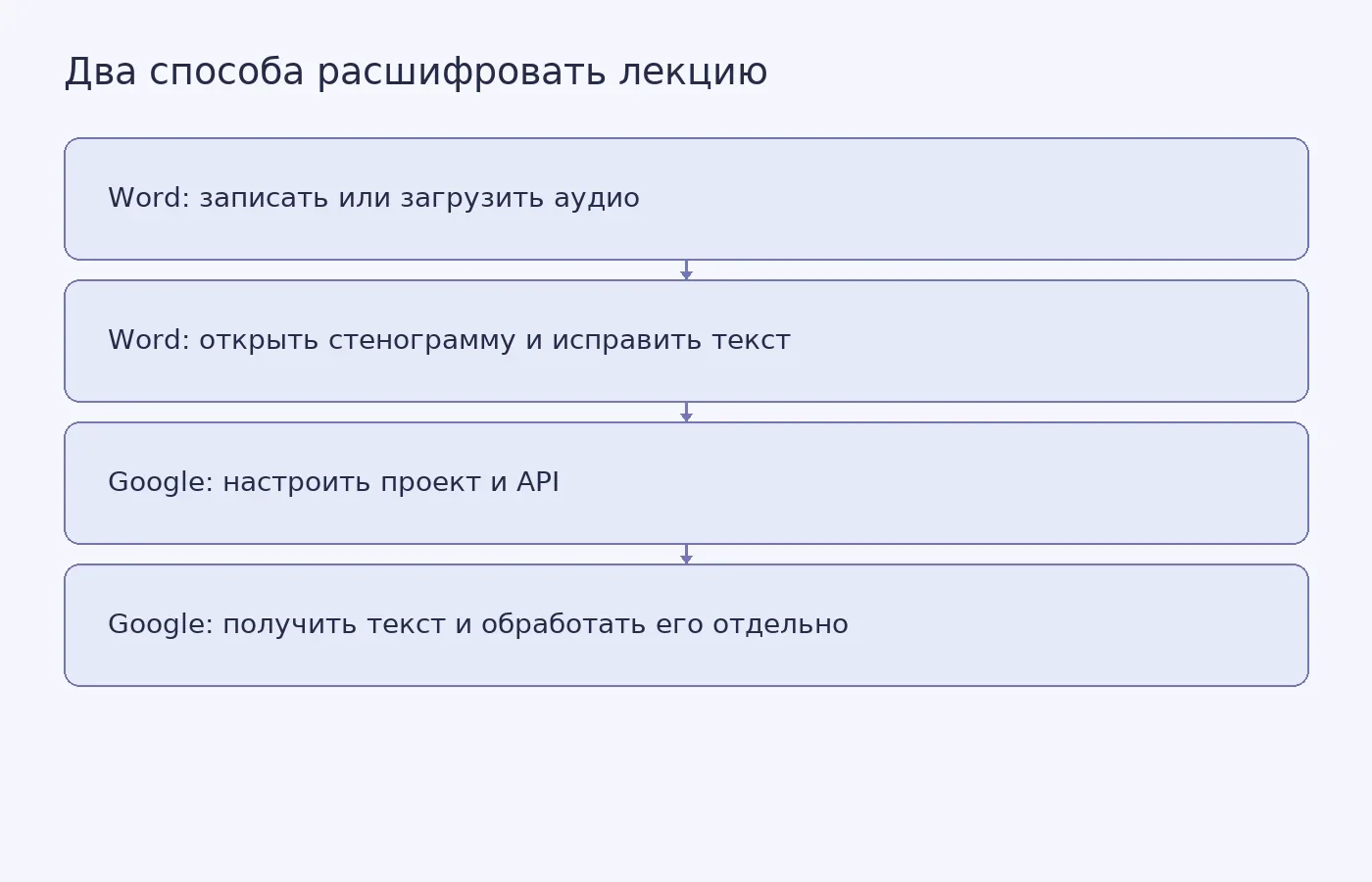 Схема сравнивает готовый пользовательский процесс Word с программным сценарием Google Cloud Speech-to-Text, где текст после ответа API нужно дополнительно обработать.