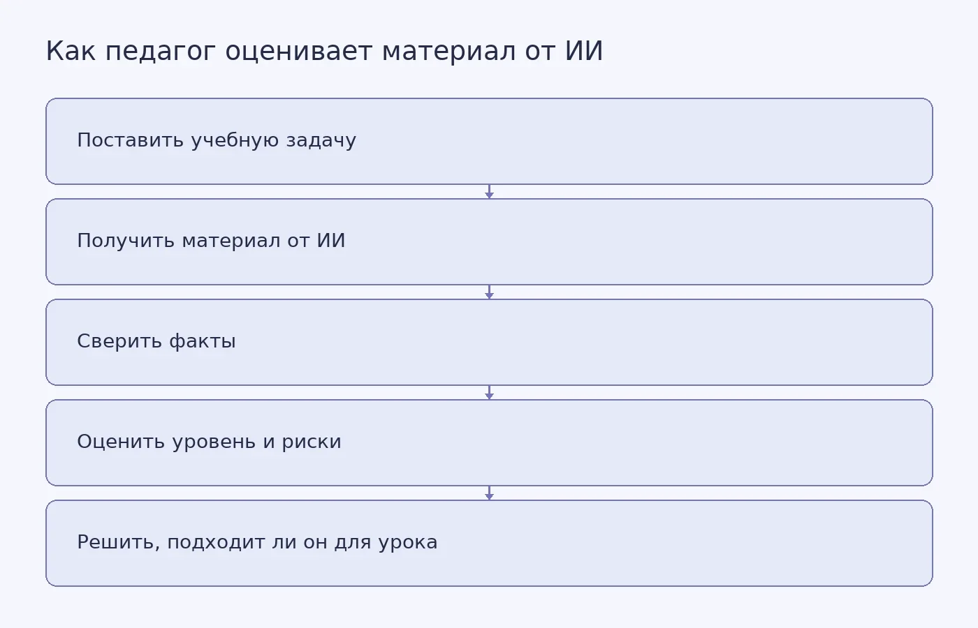 Условная схема оценки педагогом материала, созданного нейросетью, от постановки учебной задачи до решения об использовании на уроке.