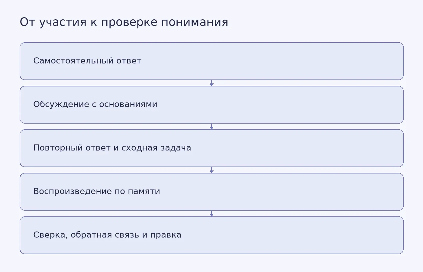 Концептуальная схема показывает путь от самостоятельного ответа через обсуждение и воспроизведение по памяти к проверке, обратной связи и исправлению. Это не график экспериментальных данных.