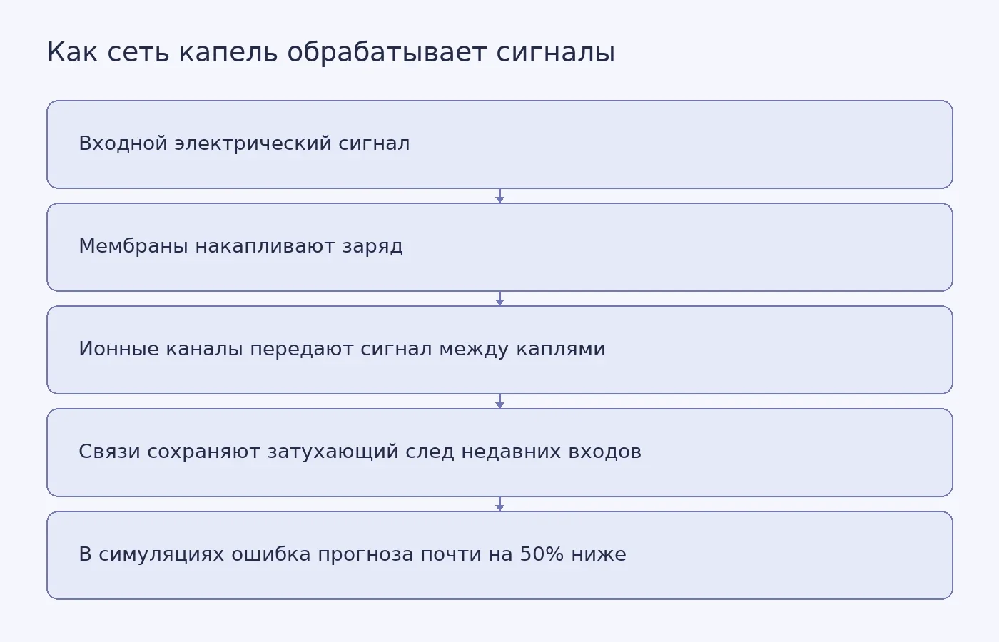 Схема показывает передачу и накопление заряда в связанной сети капель и отдельно отмечает результат симуляций относительно независимых узлов.