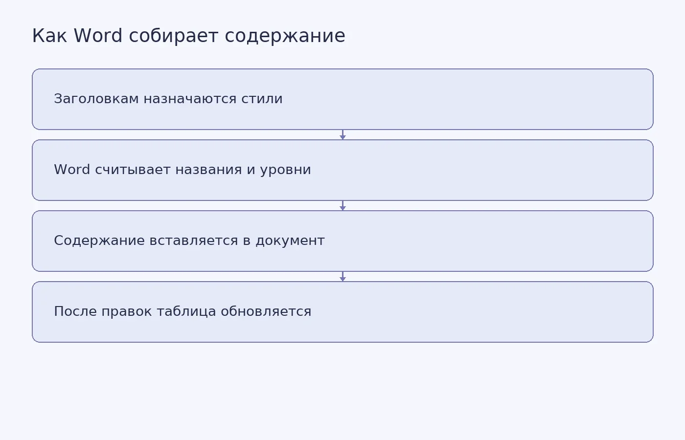 Схема показывает, как стили заголовков превращаются в автоматическое содержание Word и обновляются после изменений