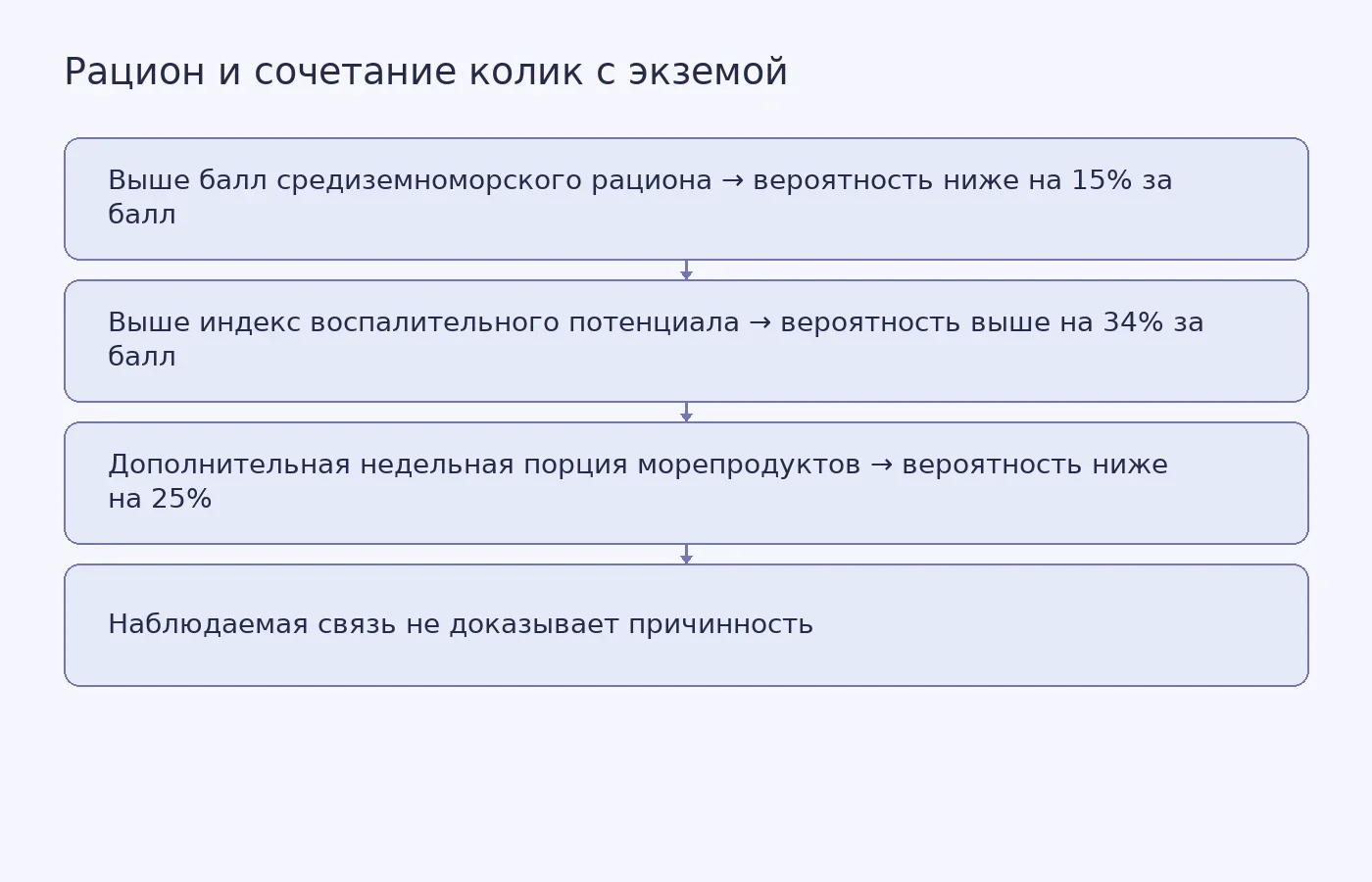 Наблюдаемые в Project Viva связи питания беременных с вероятностью сочетания колик и экземы у младенцев; схема не показывает причинный эффект