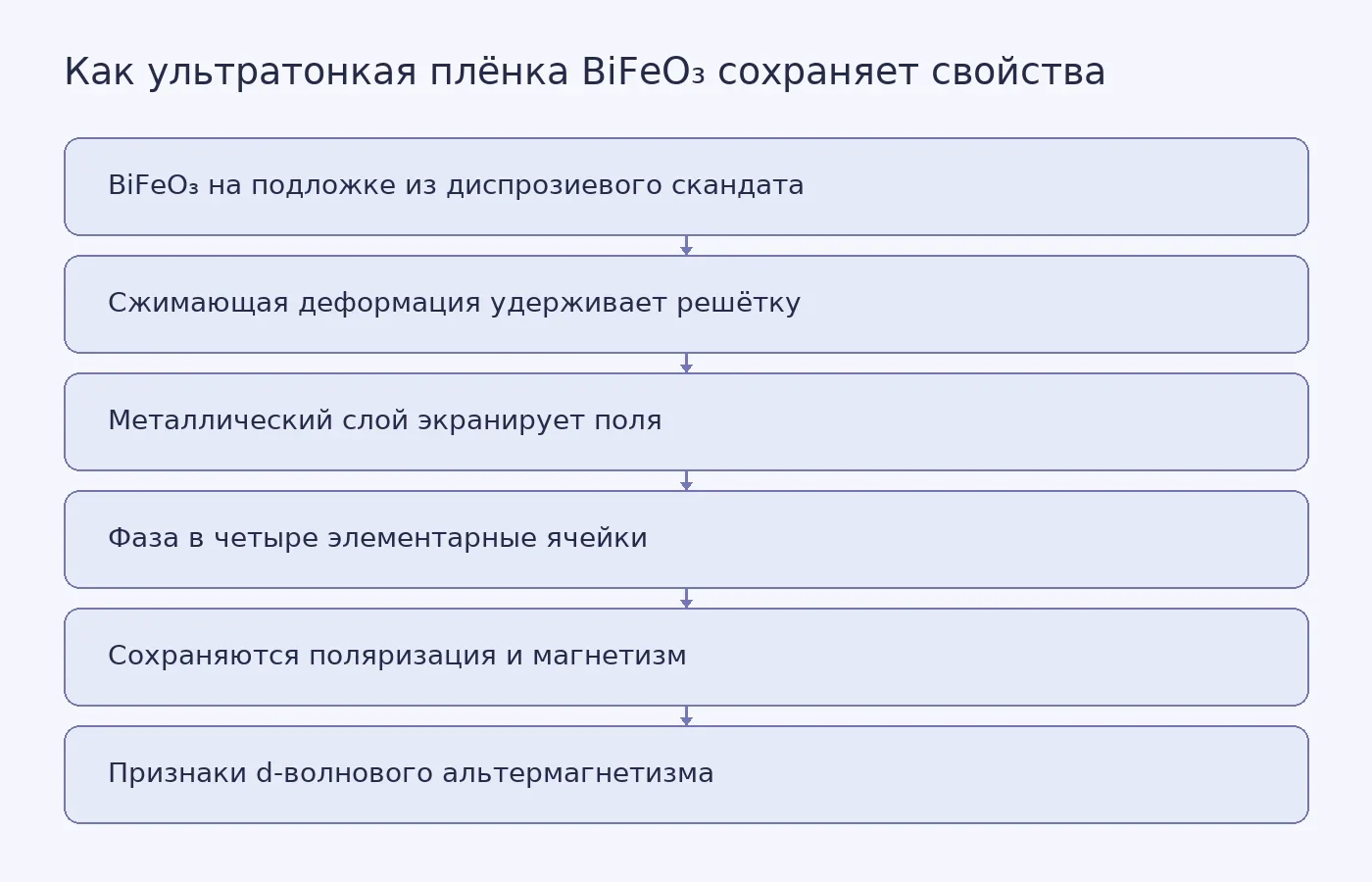 Схема стабилизации ультратонкой фазы BiFeO₃