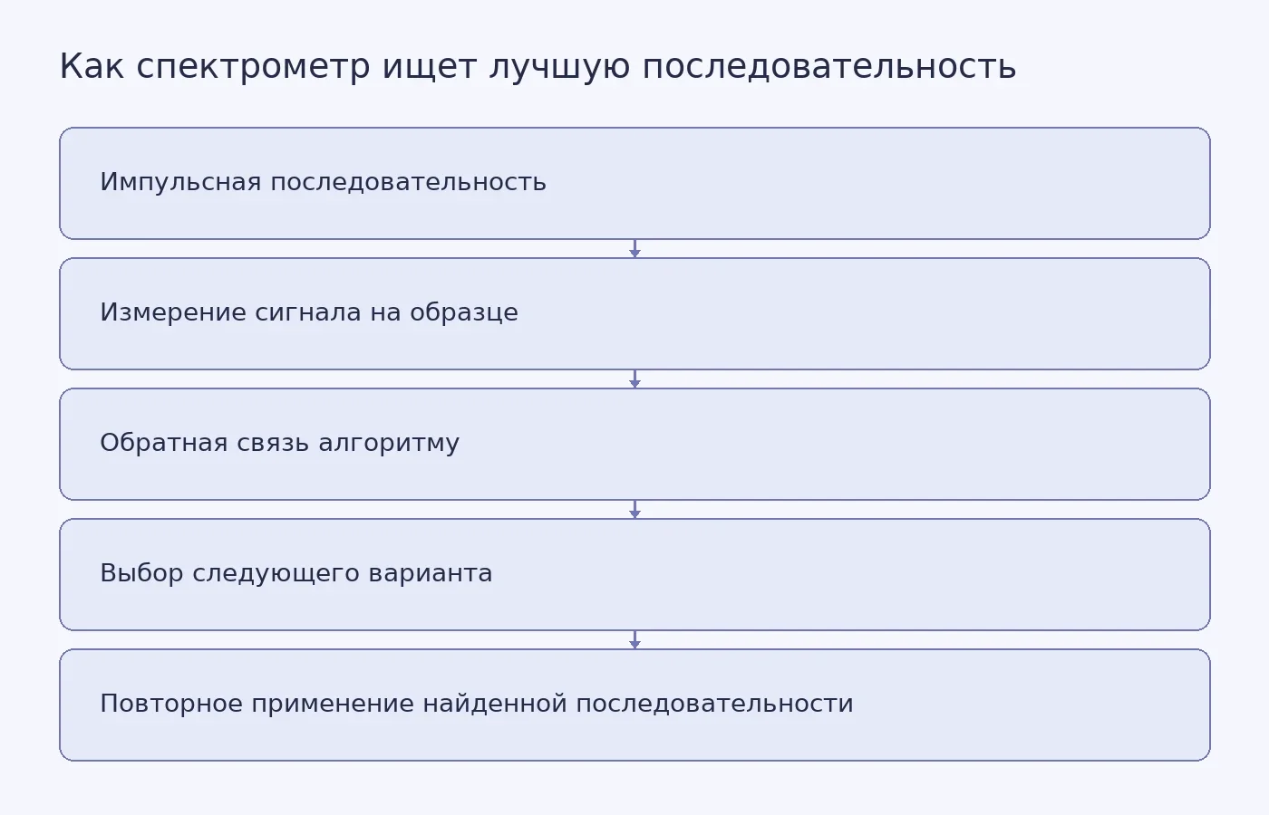 Схема замкнутого цикла, в котором спектрометр проверяет импульсы на образце, передаёт измеренный сигнал алгоритму и получает следующий вариант