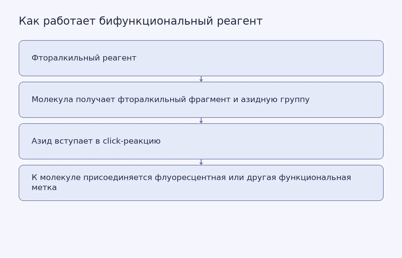 Схема показывает последовательность: один реагент вводит фторалкильный фрагмент и азидную группу, после чего азид используют для присоединения второй молекулы в click-химии.