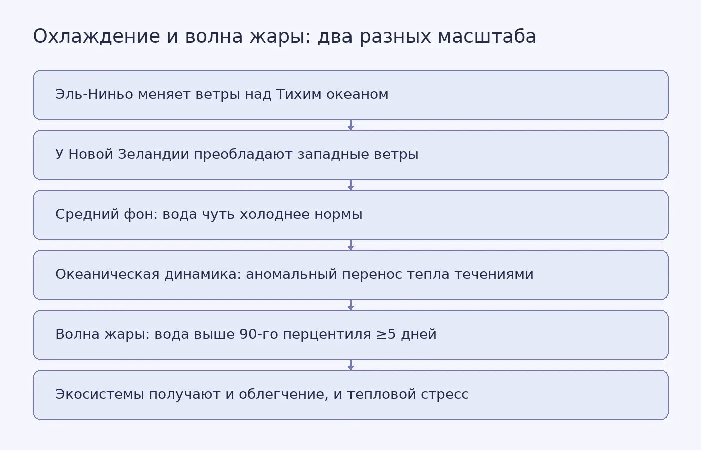 Схема показывает, что Эль-Ниньо задаёт средний фон с более холодной водой, но волна морской жары определяется отдельным механизмом — переносом тепла течениями, поэтому оба явления могут совпадать.