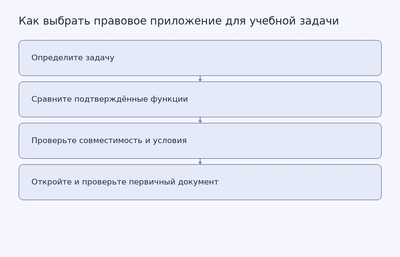 Схема выбора правового приложения: от определения учебной задачи до проверки найденного нормативного документа