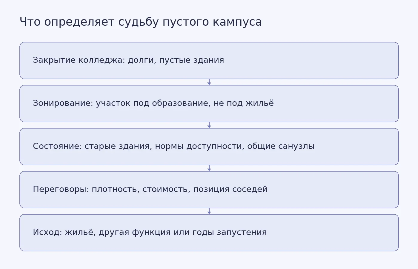 Схема показывает последовательность условий, от которых зависит, удастся ли переделать закрытый кампус в жильё: от закрытия колледжа и долгов через зонирование, состояние зданий и местные переговоры к разным исходам.