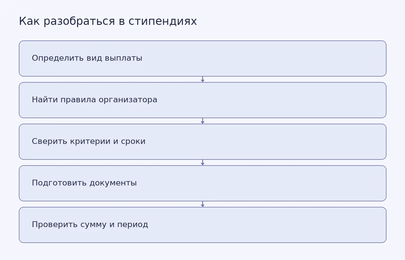 Схема показывает порядок проверки условий стипендии перед подачей заявки; она не устанавливает право на выплату и не содержит размеров.