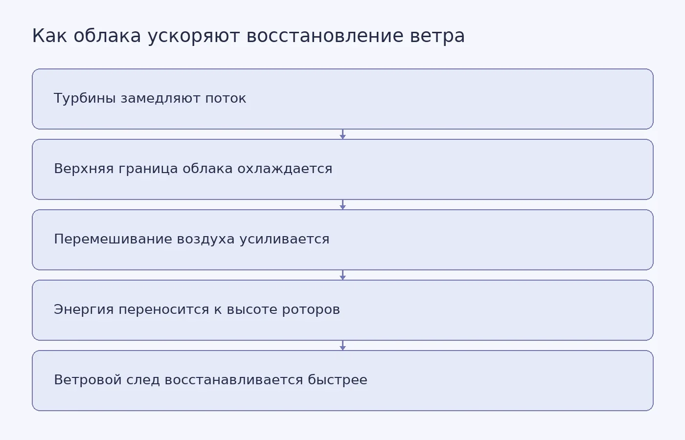 Схема объясняет, как радиационное охлаждение верхней границы низких облаков усиливает вертикальное перемешивание и ускоряет восстановление ветра за морским ветропарком