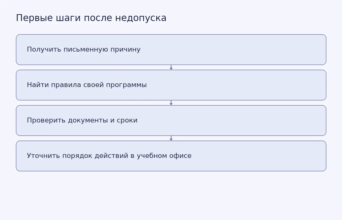 Схема показывает последовательность проверки причины недопуска к защите ВКР и дальнейших действий