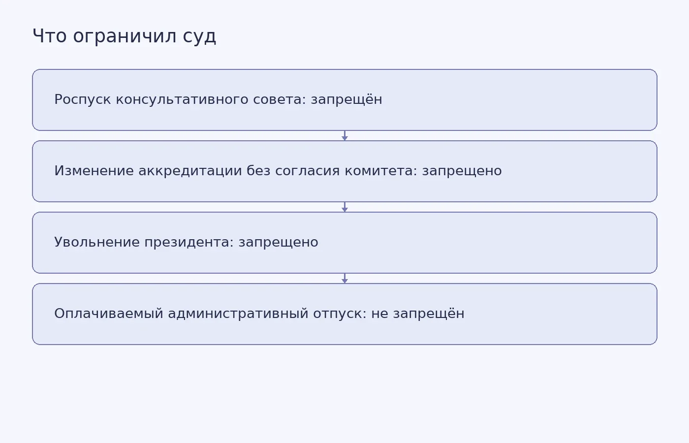 Схема показывает, какие действия CCG суд Огайо ограничил, а какие оставил возможными.
