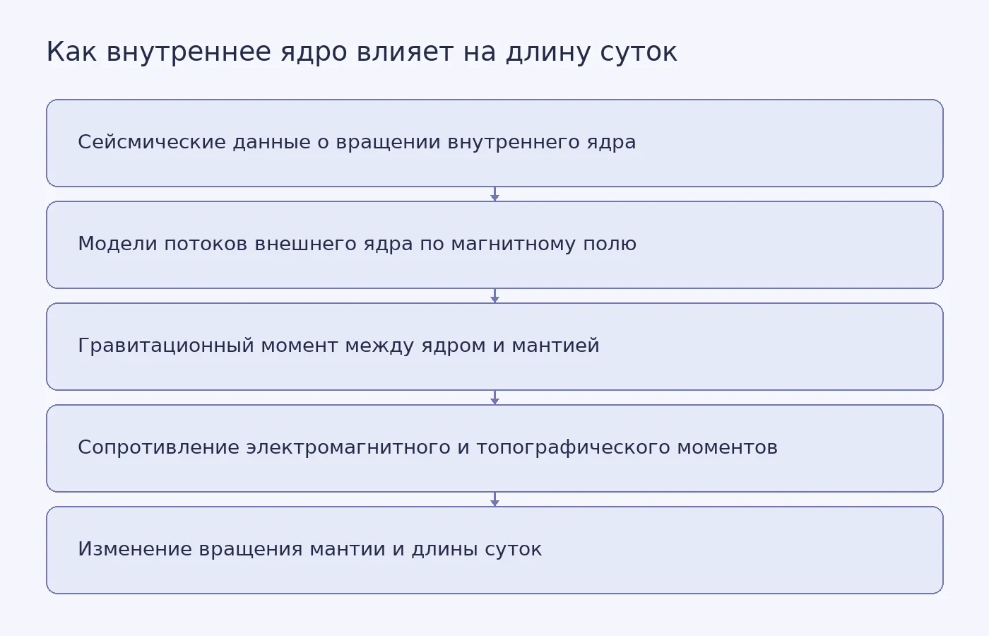 Схема показывает, как данные о вращении внутреннего ядра и потоках внешнего ядра позволяют связать гравитационные моменты с изменениями длины суток