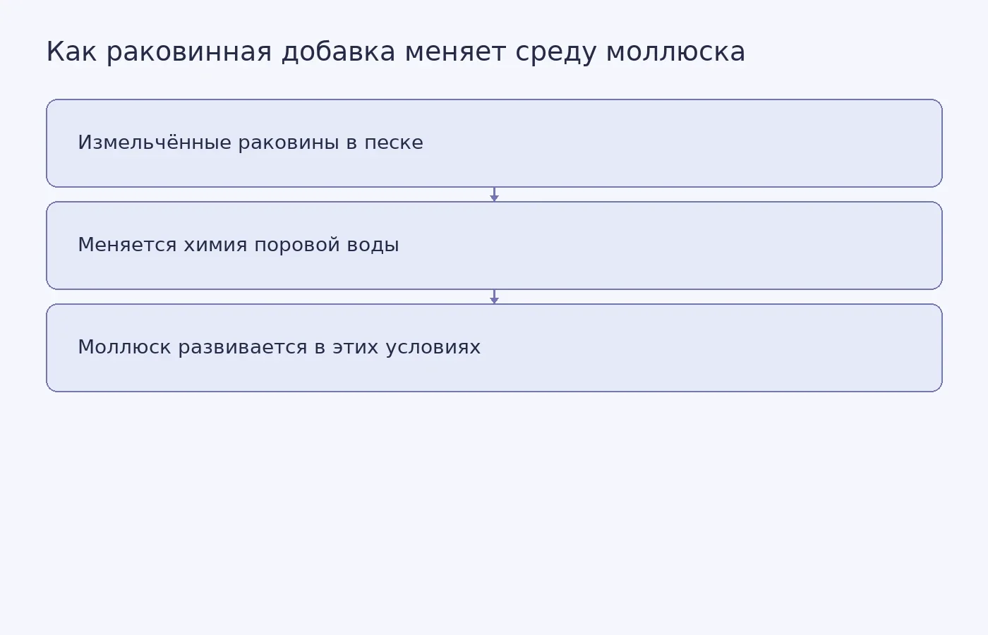 Схема предполагаемого механизма: добавление раковин меняет химические показатели воды между песчинками; схема не является графиком экспериментальных данных.