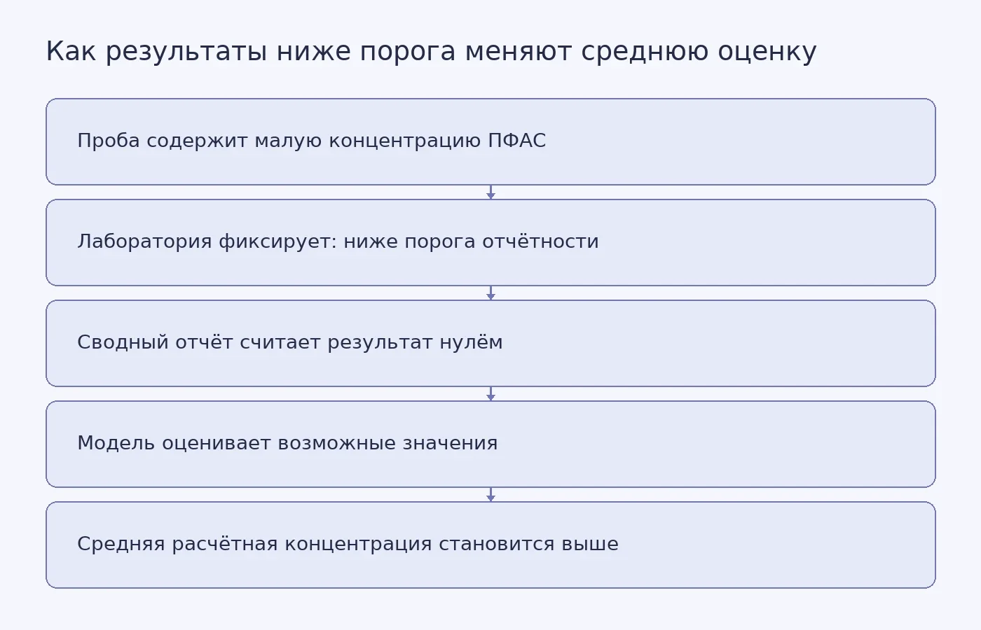 Схема показывает, почему запись ниже минимального уровня отчётности не равна нулевой концентрации и как моделирование меняет оценку средней концентрации ПФАС.