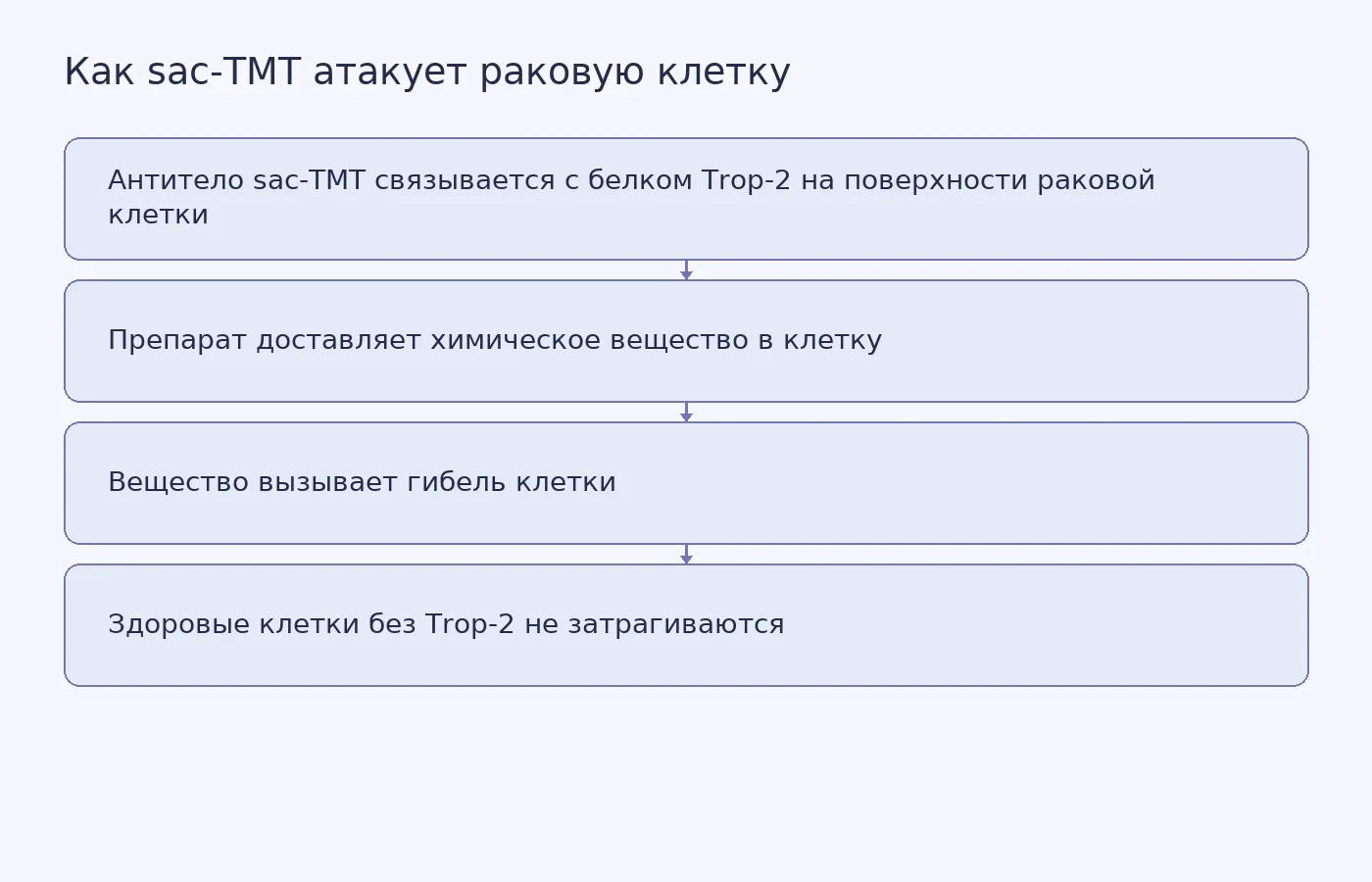 Схема действия конъюгата антитела с лекарством: антитело распознаёт белок Trop-2 на раковой клетке и доставляет химическое вещество, которое убивает клетку; нормальные клетки остаются нетронутыми