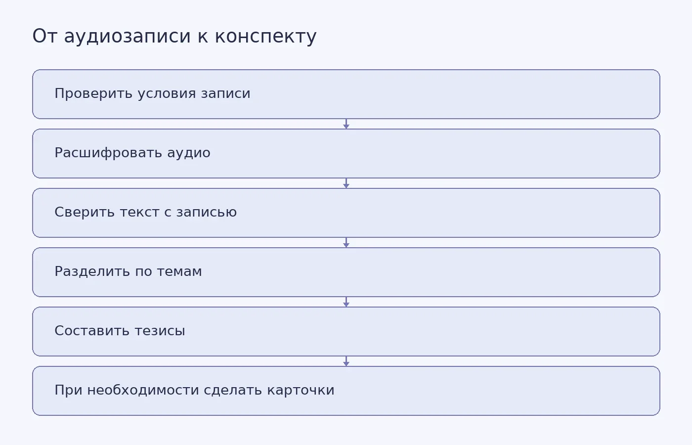 Концептуальная схема показывает этапы превращения аудиозаписи лекции в проверенный конспект.