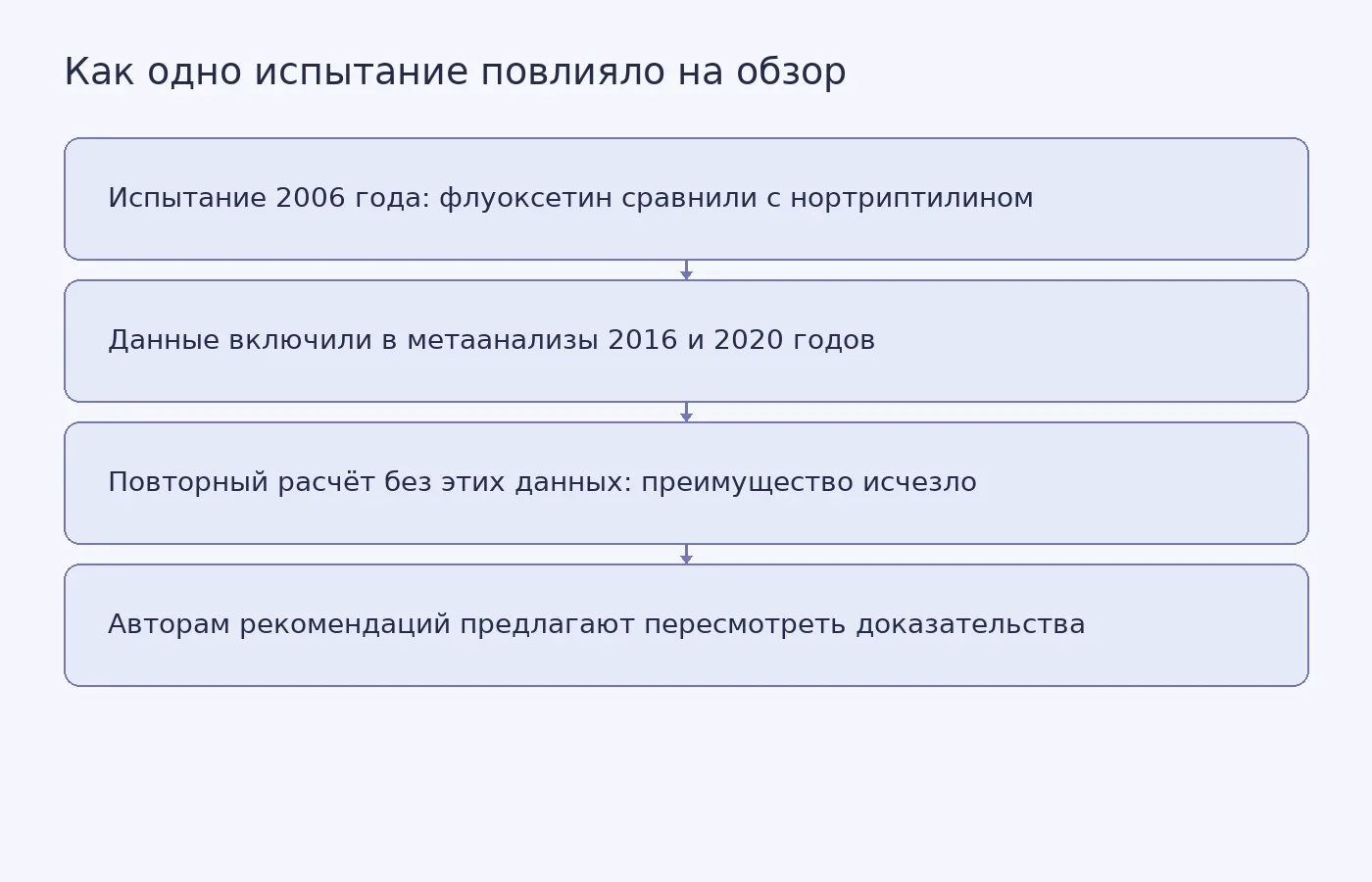 Схема показывает, как включение одного спорного иранского испытания повлияло на выводы двух метаанализов о флуоксетине у детей.