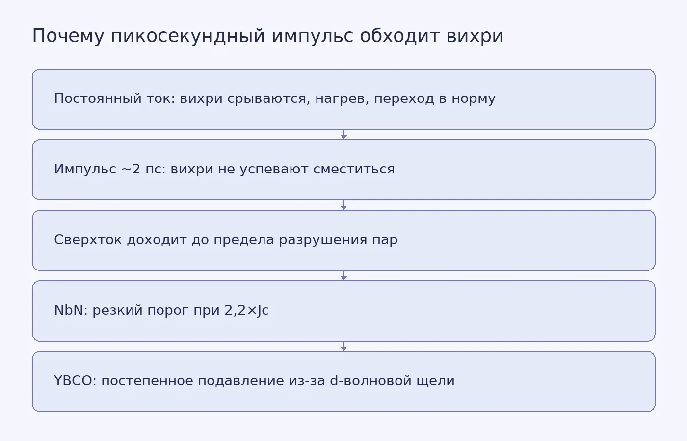 Схема сравнения постоянного тока и пикосекундного импульса в сверхпроводнике второго рода: почему короткий импульс обходит движение вихрей и как по-разному ведут себя NbN и YBCO