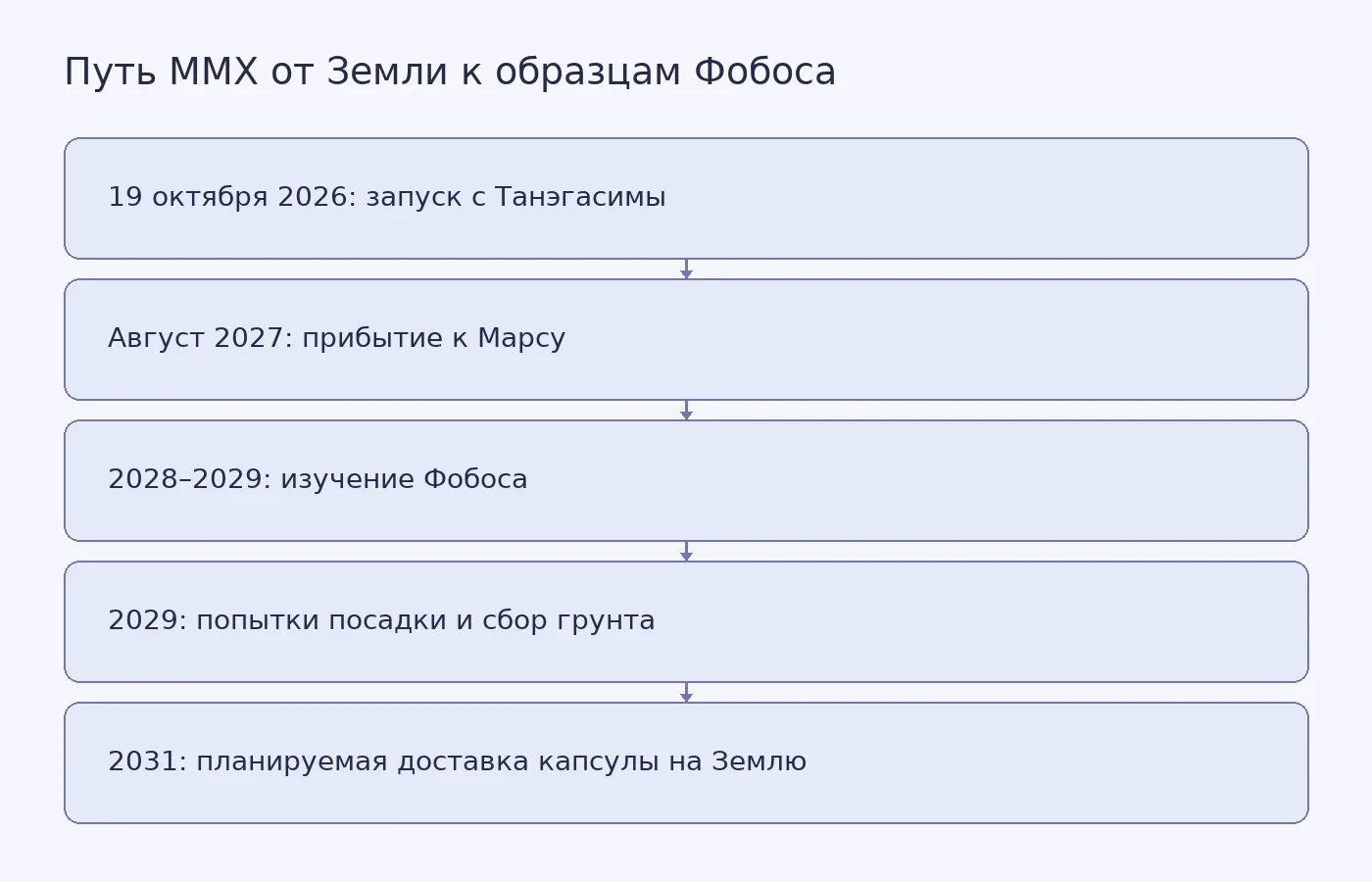 Схема планируемых этапов миссии MMX от запуска до возвращения капсулы с образцами; сбор и доставка грунта ещё не состоялись.